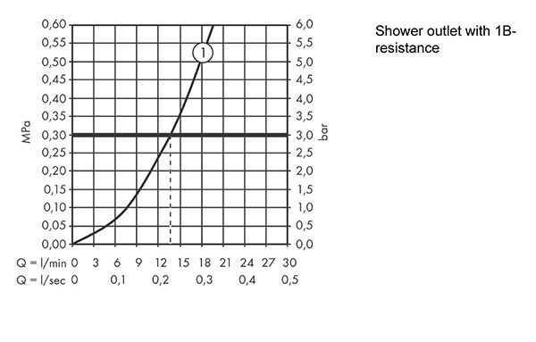 Термостат для душа Hansgrohe Ecostat E 15773000