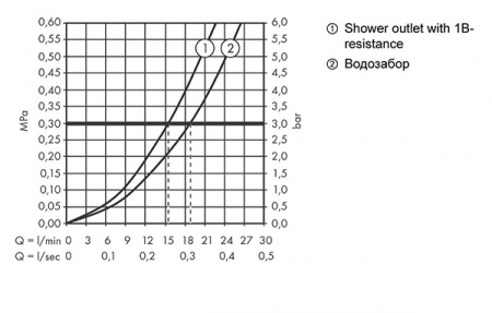 Термостат для ванны Hansgrohe Ecostat E 15774000